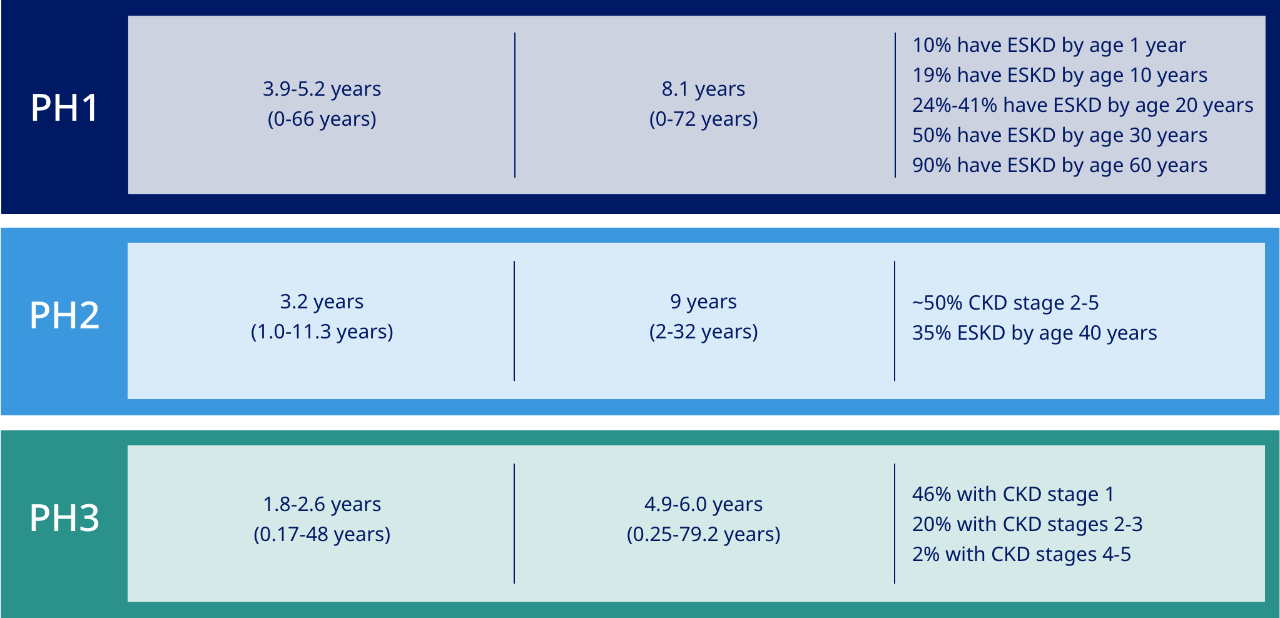 PH symptom timing