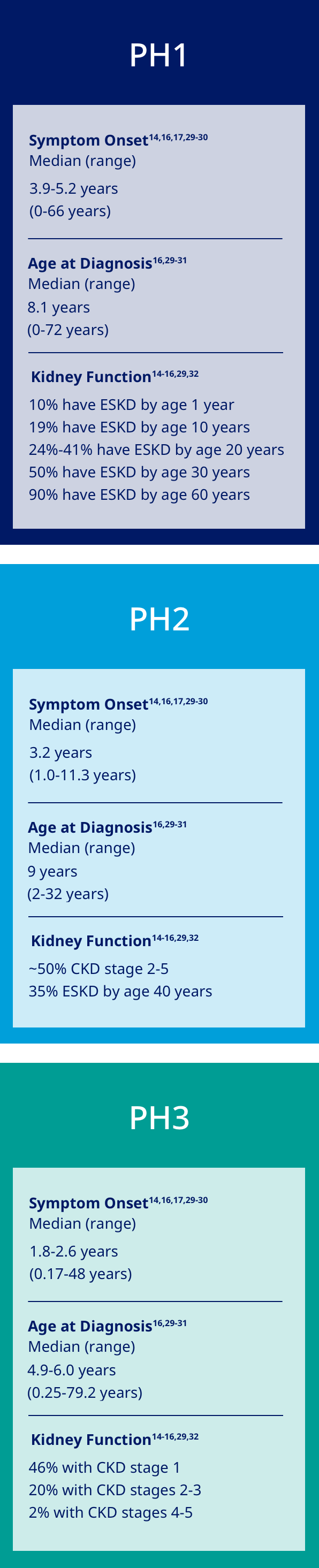 PH Symptom Timing mobile