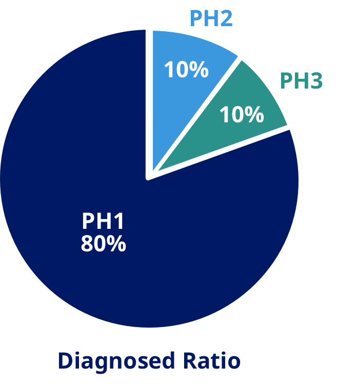 Estimated United States  prevalence from clinical studies