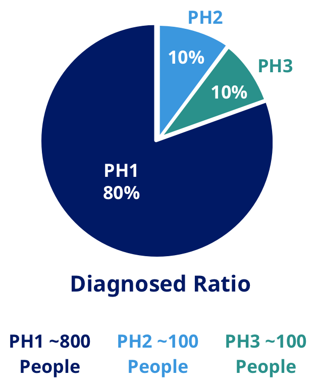 Estimated United States  prevalence from clinical studies