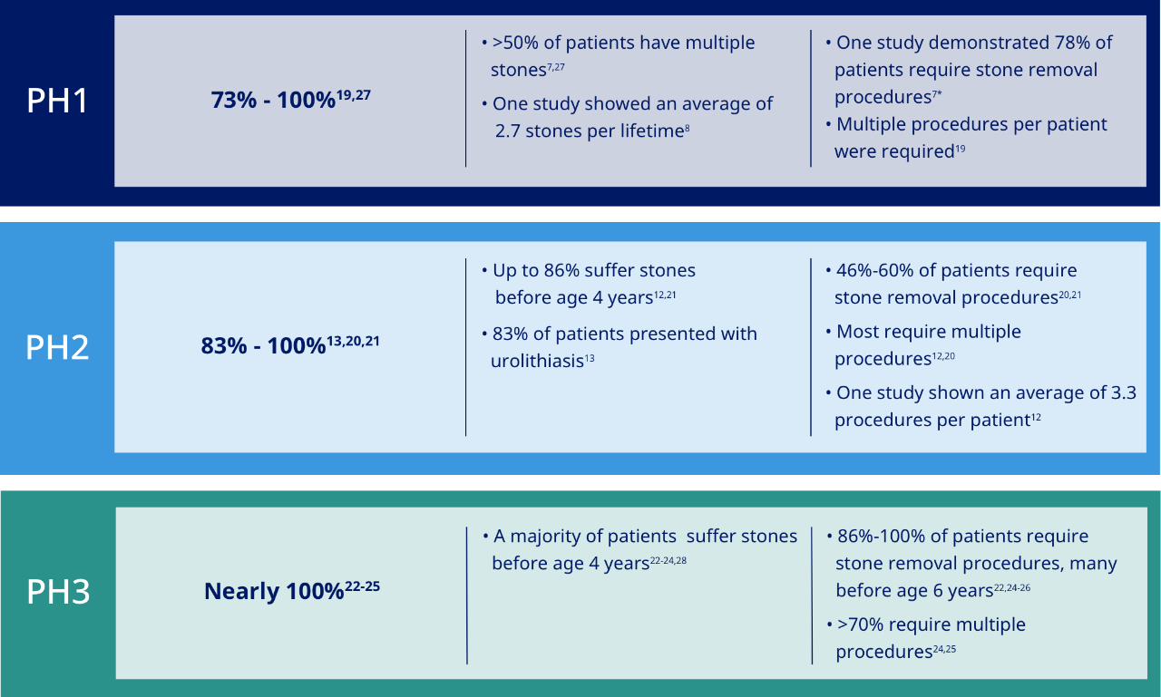 Urologic procedures statistics