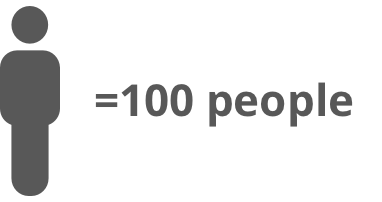 one person icon = 100 people